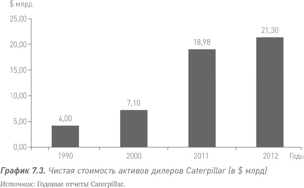 Путь Caterpillar. Уроки лидерства, роста и борьбы за стоимость