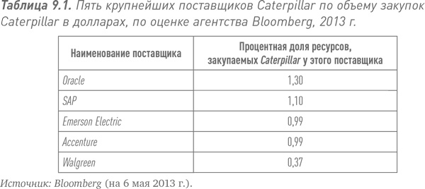 Путь Caterpillar. Уроки лидерства, роста и борьбы за стоимость