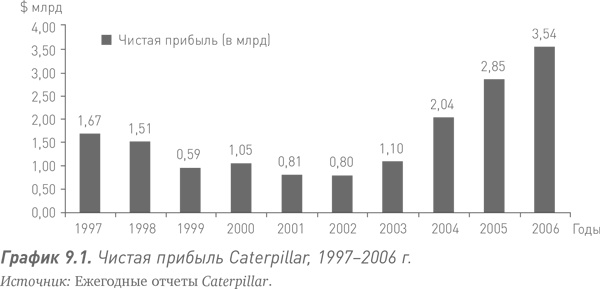 Путь Caterpillar. Уроки лидерства, роста и борьбы за стоимость