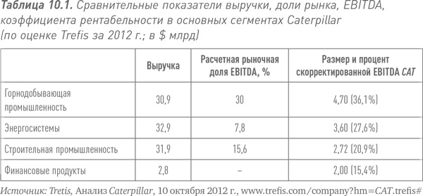 Путь Caterpillar. Уроки лидерства, роста и борьбы за стоимость