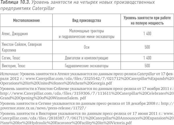 Путь Caterpillar. Уроки лидерства, роста и борьбы за стоимость