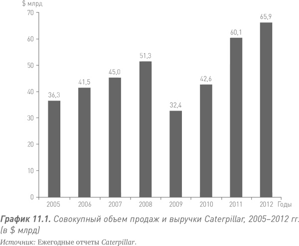 Путь Caterpillar. Уроки лидерства, роста и борьбы за стоимость