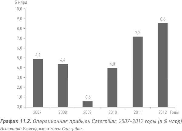 Путь Caterpillar. Уроки лидерства, роста и борьбы за стоимость