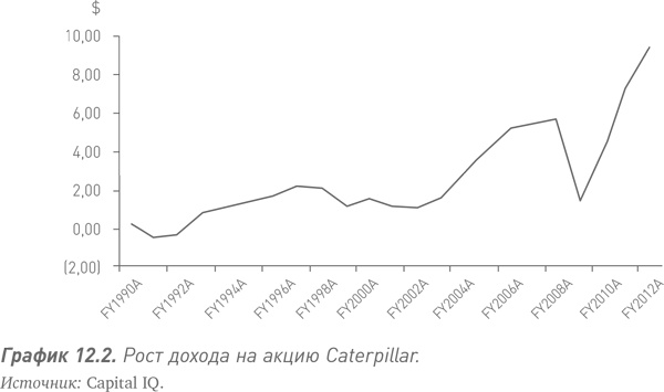 Путь Caterpillar. Уроки лидерства, роста и борьбы за стоимость