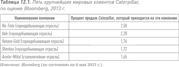 Путь Caterpillar. Уроки лидерства, роста и борьбы за стоимость