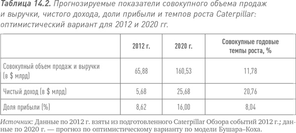 Путь Caterpillar. Уроки лидерства, роста и борьбы за стоимость