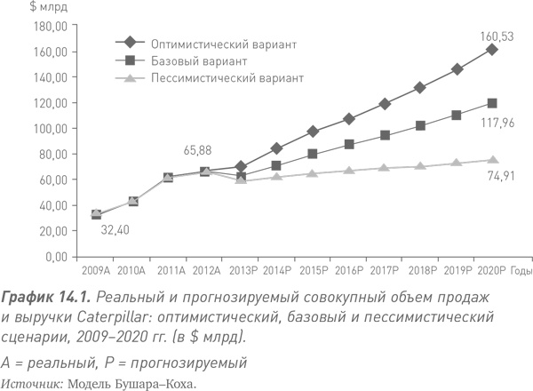 Путь Caterpillar. Уроки лидерства, роста и борьбы за стоимость