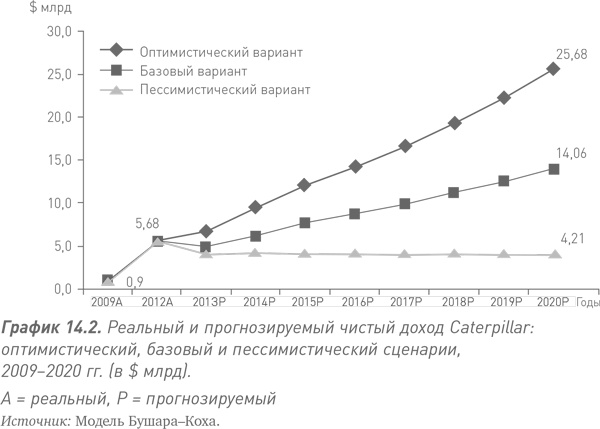 Путь Caterpillar. Уроки лидерства, роста и борьбы за стоимость