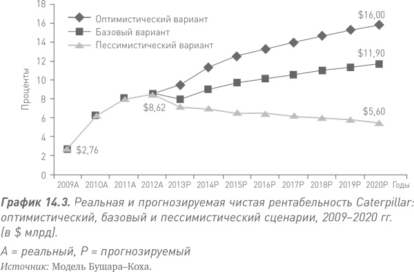 Путь Caterpillar. Уроки лидерства, роста и борьбы за стоимость