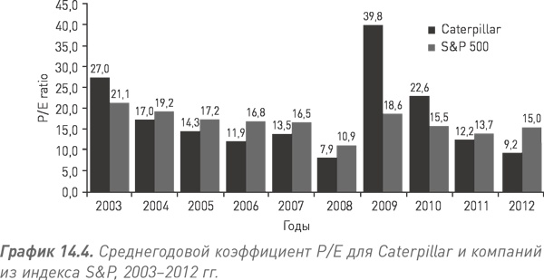 Путь Caterpillar. Уроки лидерства, роста и борьбы за стоимость