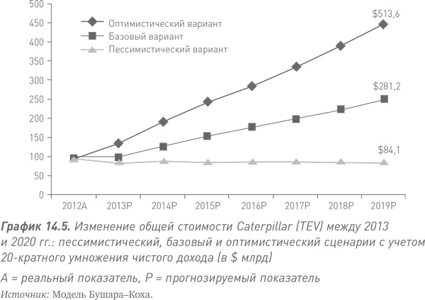 Путь Caterpillar. Уроки лидерства, роста и борьбы за стоимость