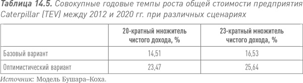 Путь Caterpillar. Уроки лидерства, роста и борьбы за стоимость