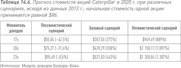 Путь Caterpillar. Уроки лидерства, роста и борьбы за стоимость