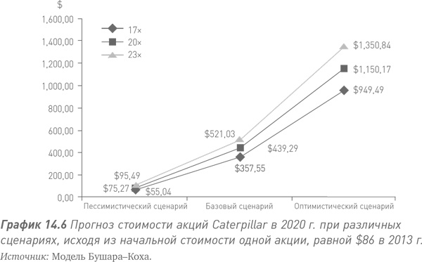 Путь Caterpillar. Уроки лидерства, роста и борьбы за стоимость