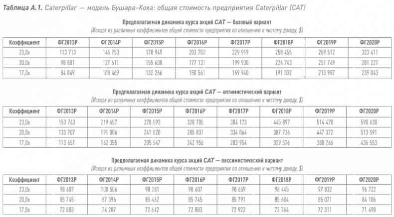 Путь Caterpillar. Уроки лидерства, роста и борьбы за стоимость