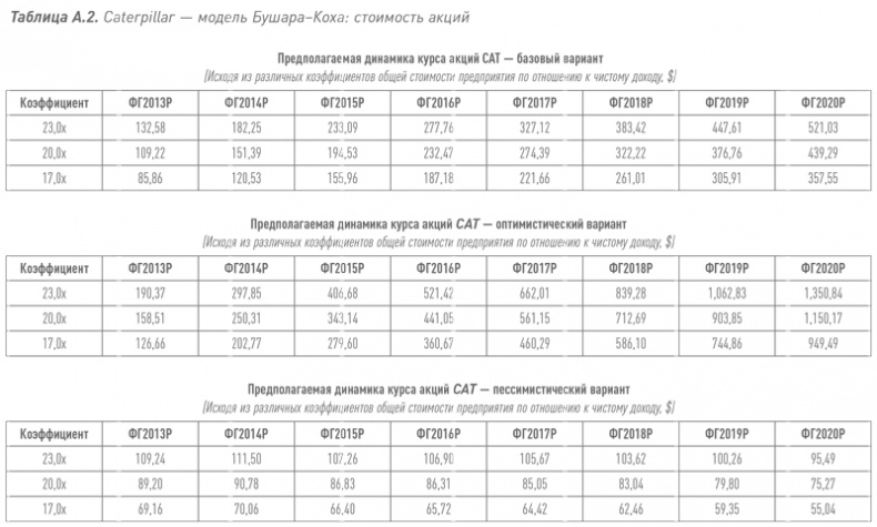 Путь Caterpillar. Уроки лидерства, роста и борьбы за стоимость