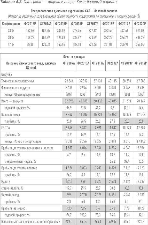 Путь Caterpillar. Уроки лидерства, роста и борьбы за стоимость