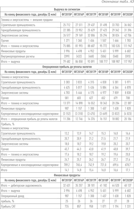 Путь Caterpillar. Уроки лидерства, роста и борьбы за стоимость