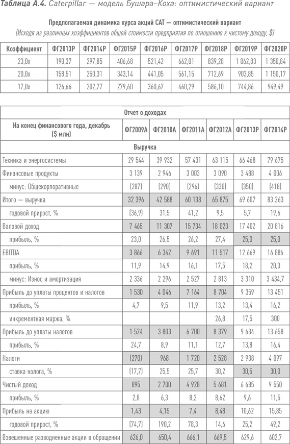 Путь Caterpillar. Уроки лидерства, роста и борьбы за стоимость