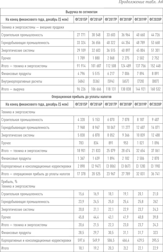 Путь Caterpillar. Уроки лидерства, роста и борьбы за стоимость