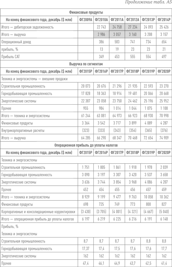 Путь Caterpillar. Уроки лидерства, роста и борьбы за стоимость