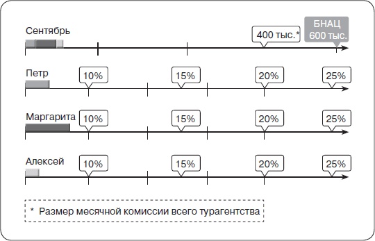 Прибыльная турфирма. Советы владельцам и управляющим