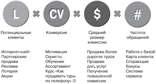 Прибыльная турфирма. Советы владельцам и управляющим