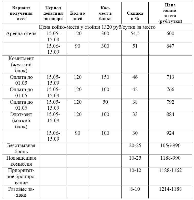 Технология создания массового турпродукта