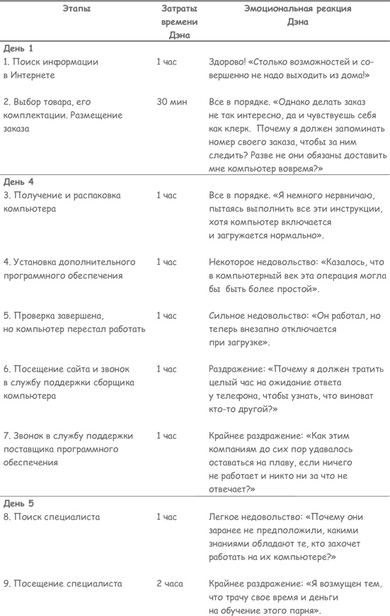 Продажа товаров и услуг по методу бережливого производства