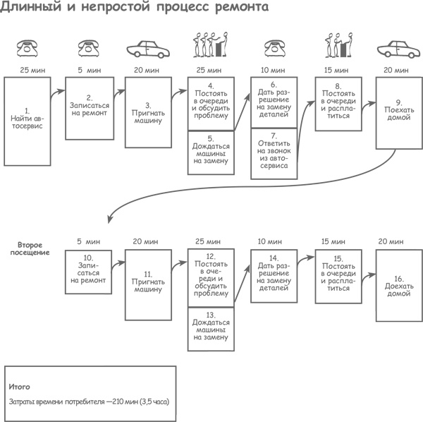 Продажа товаров и услуг по методу бережливого производства