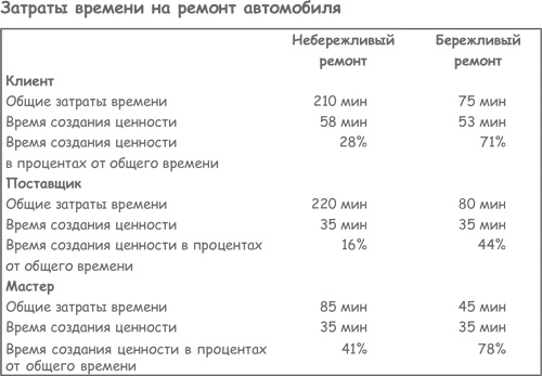 Продажа товаров и услуг по методу бережливого производства