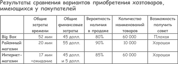 Продажа товаров и услуг по методу бережливого производства