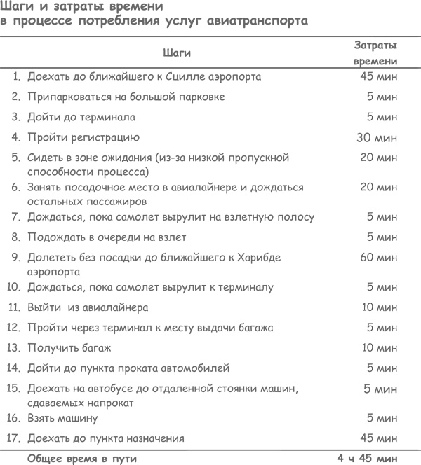 Продажа товаров и услуг по методу бережливого производства