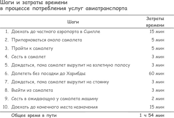 Продажа товаров и услуг по методу бережливого производства