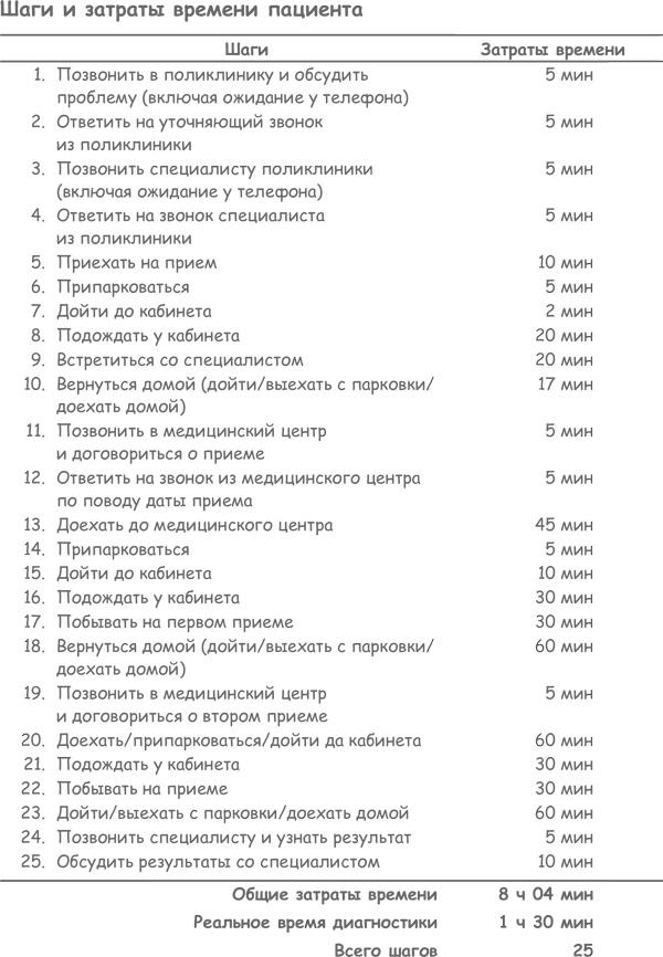 Продажа товаров и услуг по методу бережливого производства