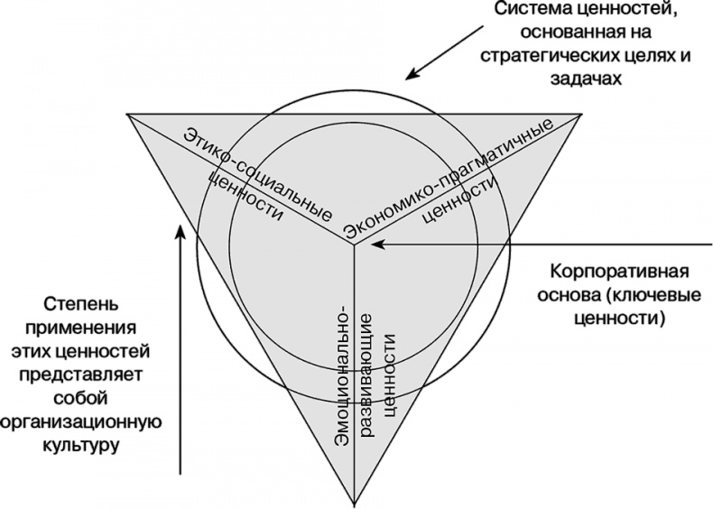 Управление на основе ценностей. Корпоративное руководство по выживанию, успешной жизнедеятельности и умению зарабатывать деньги в XXI веке