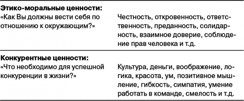 Управление на основе ценностей. Корпоративное руководство по выживанию, успешной жизнедеятельности и умению зарабатывать деньги в XXI веке