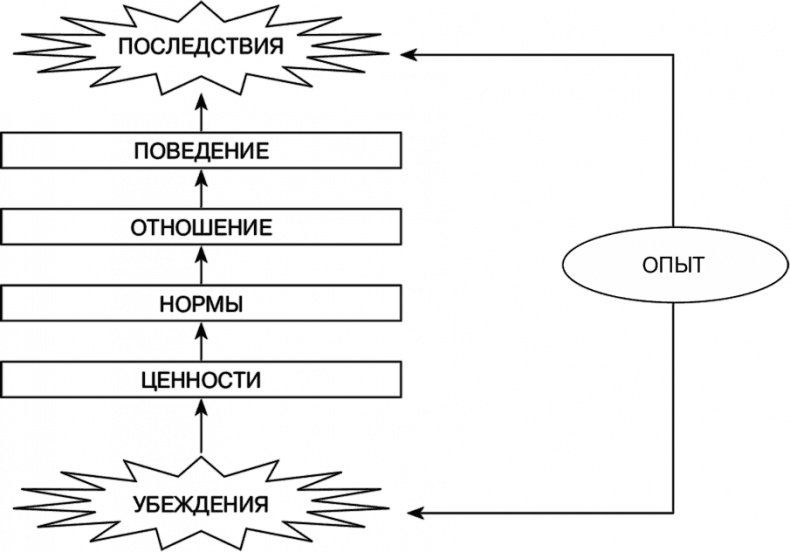 Управление на основе ценностей. Корпоративное руководство по выживанию, успешной жизнедеятельности и умению зарабатывать деньги в XXI веке