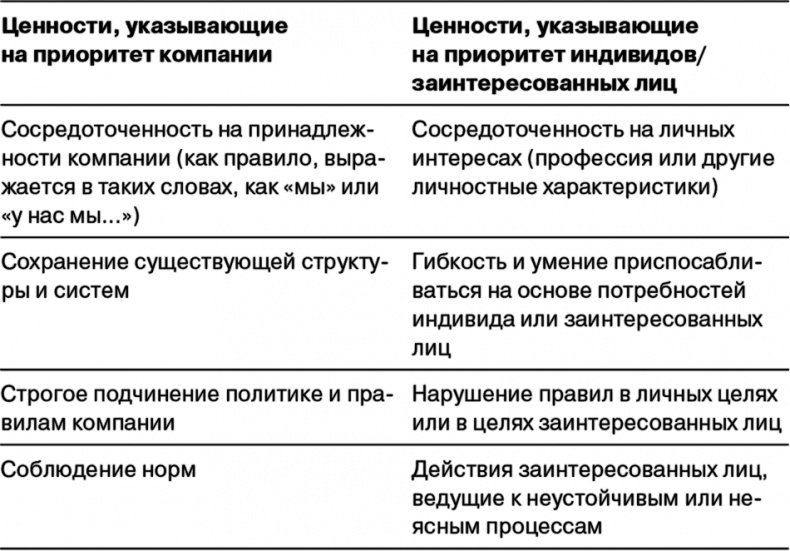 Управление на основе ценностей. Корпоративное руководство по выживанию, успешной жизнедеятельности и умению зарабатывать деньги в XXI веке