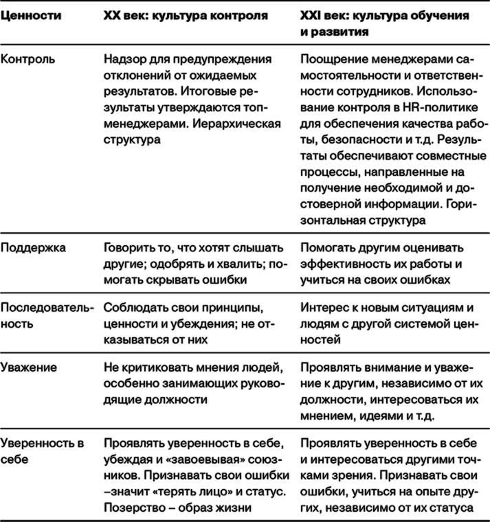 Управление на основе ценностей. Корпоративное руководство по выживанию, успешной жизнедеятельности и умению зарабатывать деньги в XXI веке