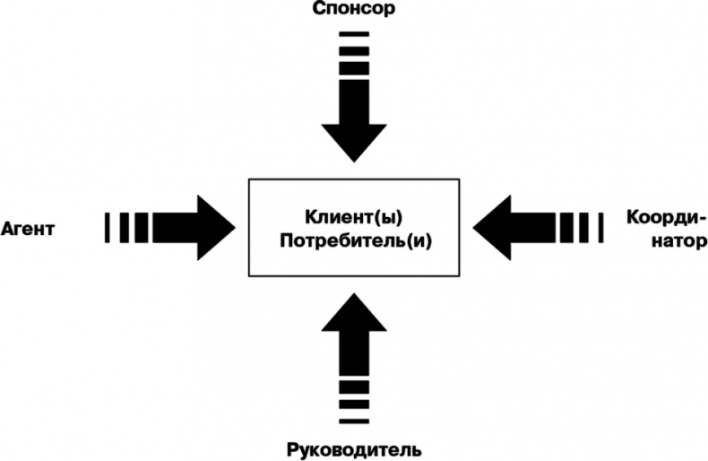 Управление на основе ценностей. Корпоративное руководство по выживанию, успешной жизнедеятельности и умению зарабатывать деньги в XXI веке