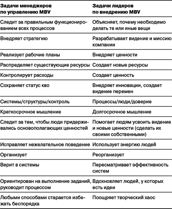 Управление на основе ценностей. Корпоративное руководство по выживанию, успешной жизнедеятельности и умению зарабатывать деньги в XXI веке