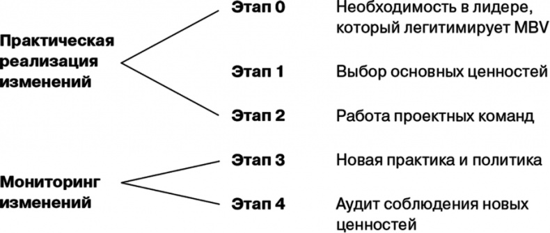 Управление на основе ценностей. Корпоративное руководство по выживанию, успешной жизнедеятельности и умению зарабатывать деньги в XXI веке