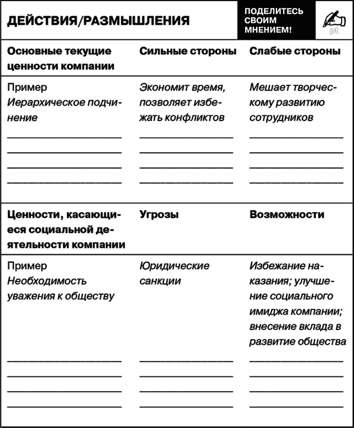 Управление на основе ценностей. Корпоративное руководство по выживанию, успешной жизнедеятельности и умению зарабатывать деньги в XXI веке