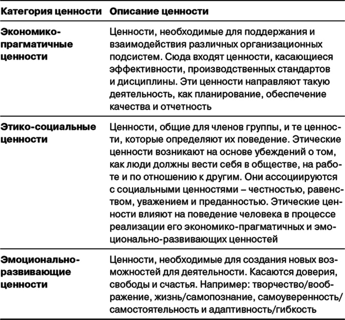 Управление на основе ценностей. Корпоративное руководство по выживанию, успешной жизнедеятельности и умению зарабатывать деньги в XXI веке