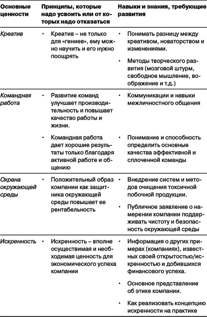 Управление на основе ценностей. Корпоративное руководство по выживанию, успешной жизнедеятельности и умению зарабатывать деньги в XXI веке