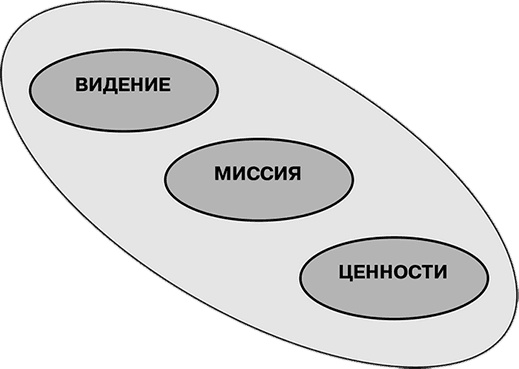 Управление на основе ценностей. Корпоративное руководство по выживанию, успешной жизнедеятельности и умению зарабатывать деньги в XXI веке