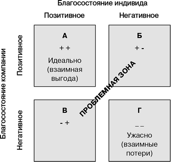 Управление на основе ценностей. Корпоративное руководство по выживанию, успешной жизнедеятельности и умению зарабатывать деньги в XXI веке