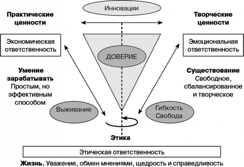 Управление на основе ценностей. Корпоративное руководство по выживанию, успешной жизнедеятельности и умению зарабатывать деньги в XXI веке