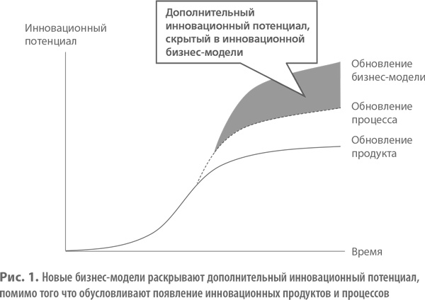 Бизнес-модели. 55 лучших шаблонов